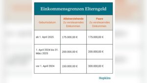 Wie Hoch Ist Das Elterngeld?