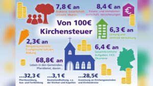 Wie Hoch Ist Die Kirchensteuer?