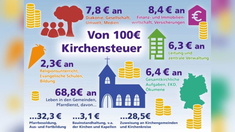 Wie Hoch Ist Die Kirchensteuer?